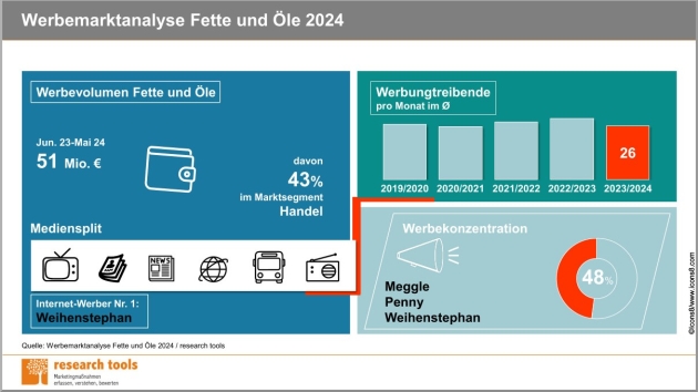 Quelle: Werbemarktanalyse Fette und le 2024/Research Tools